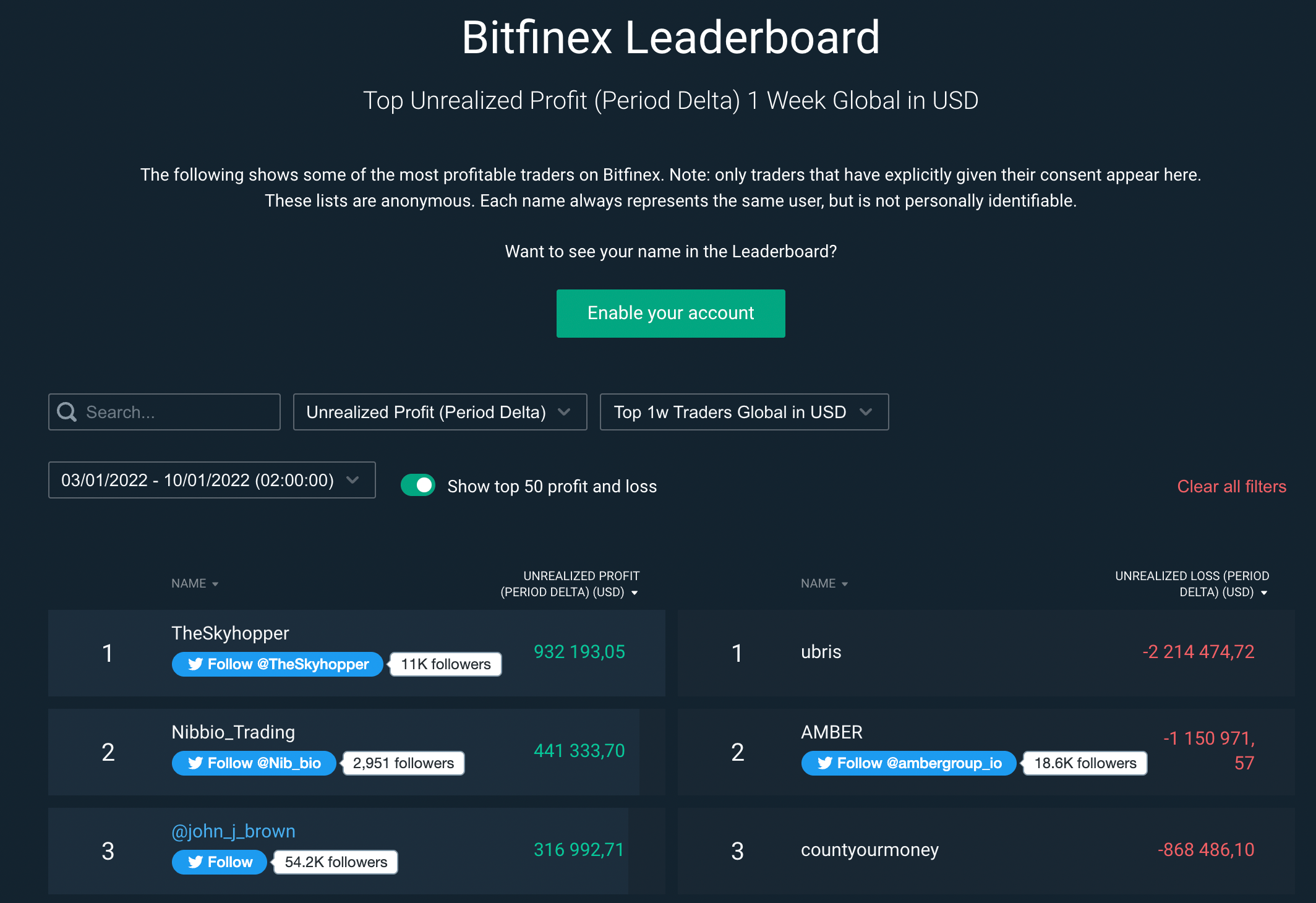 Rating of traders on Bitfinex