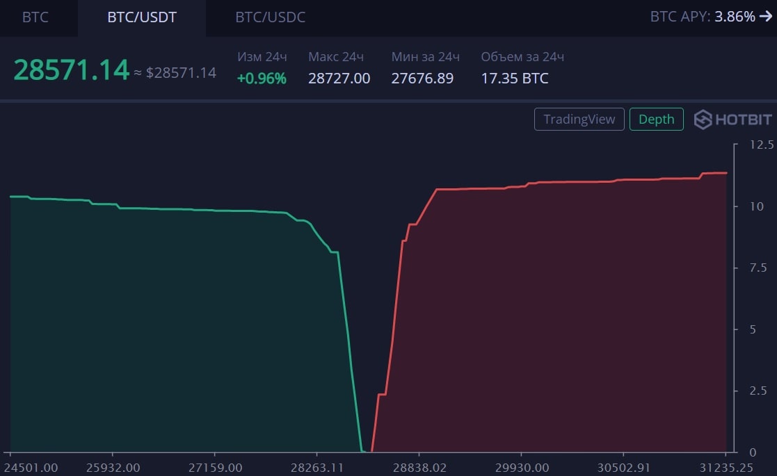 Рынки и продукты
