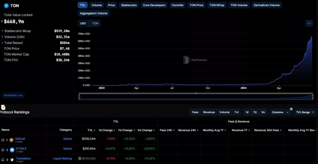 Общий объем эмиссии USDT, выпущенного на базе The Open Network, уже превысил 500 млн долларов