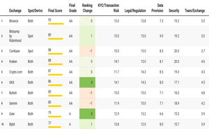 Binance по версии CoinDesk возглавила рейтинг крупнейших бирж