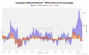 На фоне коррекции рынка резервы стейблкоинов на Binance превысили $51 млрд