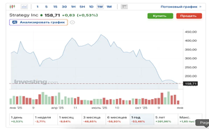 Пенсионный фонд Флориды вложился в акции Strategy