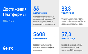 HTX нарастила объем торгов до $3,3 трлн в 2025 году