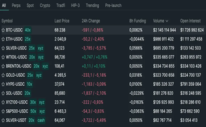 На Hyperliquid нефть и серебро по объемам торгов опередили топовые альткоины