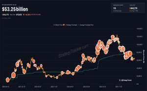 Strategy продала Bitcoin на $105 млн для выкупа акций STRC
